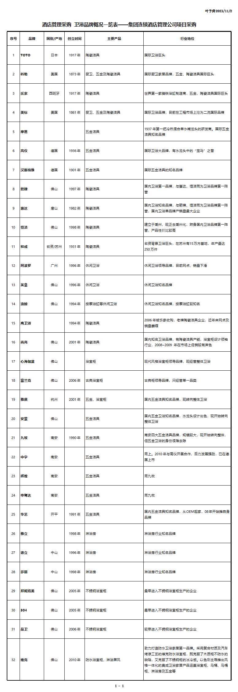 酒店管理采購--衛(wèi)浴品牌概況一覽表——集團連鎖酒店管理公司項目采購2019(葉予舜)Excel模板