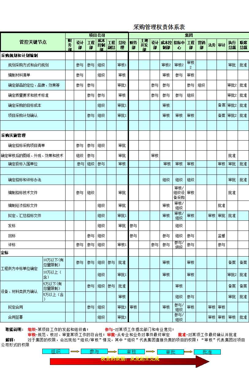 采购管理权责体系表Excel模板