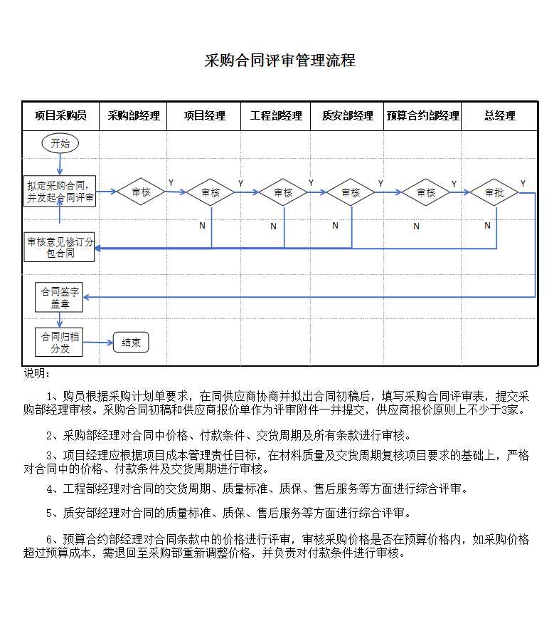 采购合同评审管理流程Excel模板