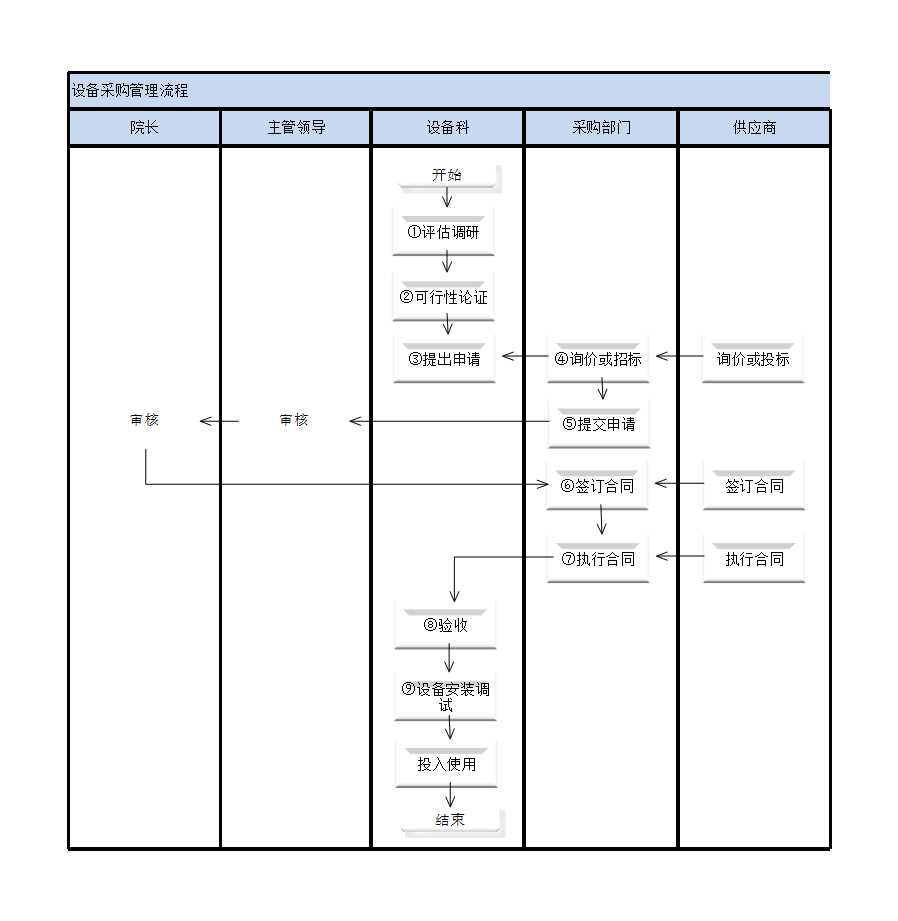 醫院設備采購管理流程Excel模板