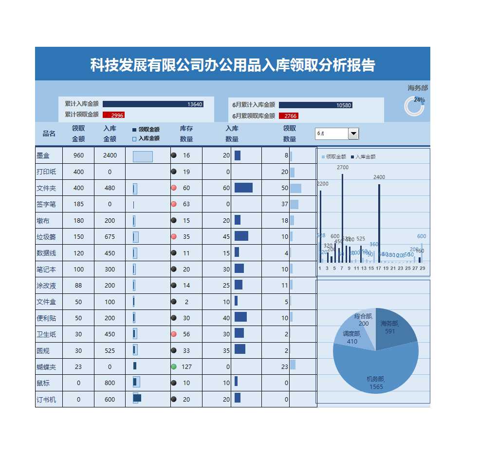 藍(lán)色簡約科技發(fā)展有限公司辦公用品入庫領(lǐng)取分析報告Excel模板