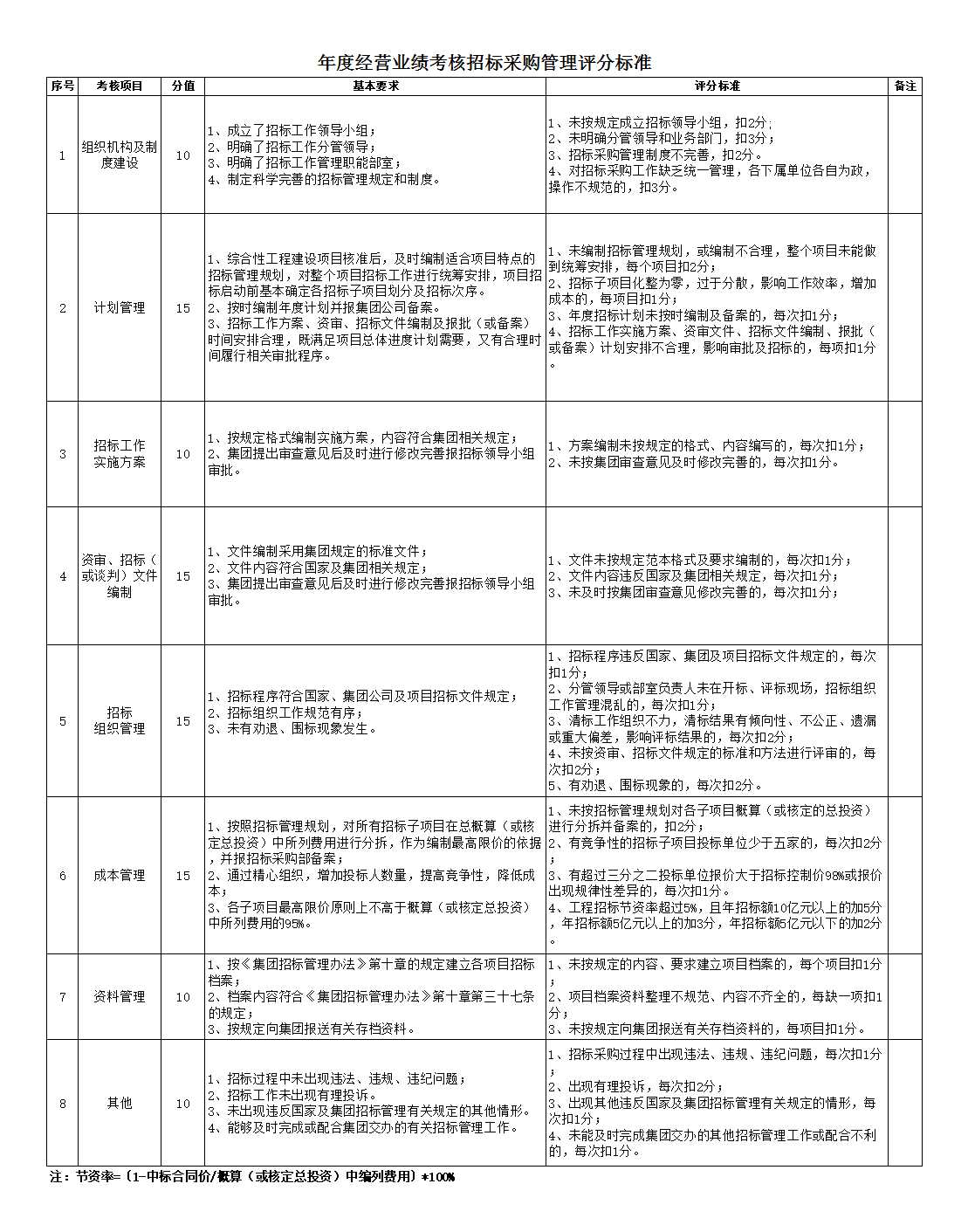 招標采購管理評分標準Excel模板