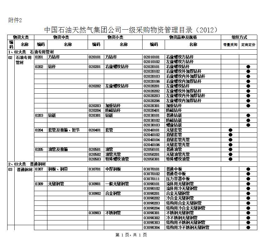 中国石油天然气集团公司一级采购物资管理目录(2012)Excel模板