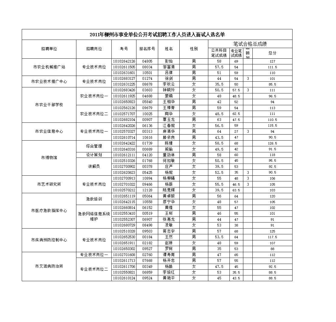 2011年柳州市事業單位公開考試招聘工作人員進入面試人選名單Excel模板