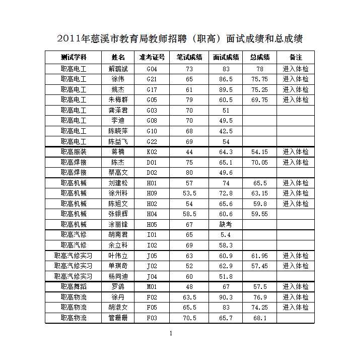 2011年-慈溪市-教育局教師-招聘-(-職高-)面試成績(jī)和總成績(jī)Excel模板