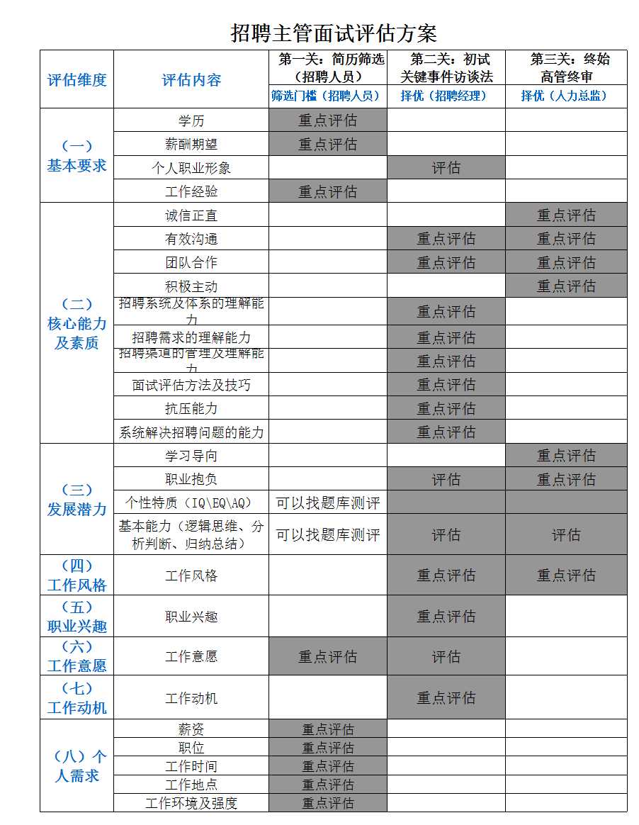 招聘主管面试评估表Excel模板_02