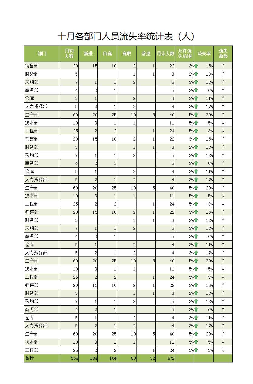 十月各部門人員流失率統計表格Excel模板