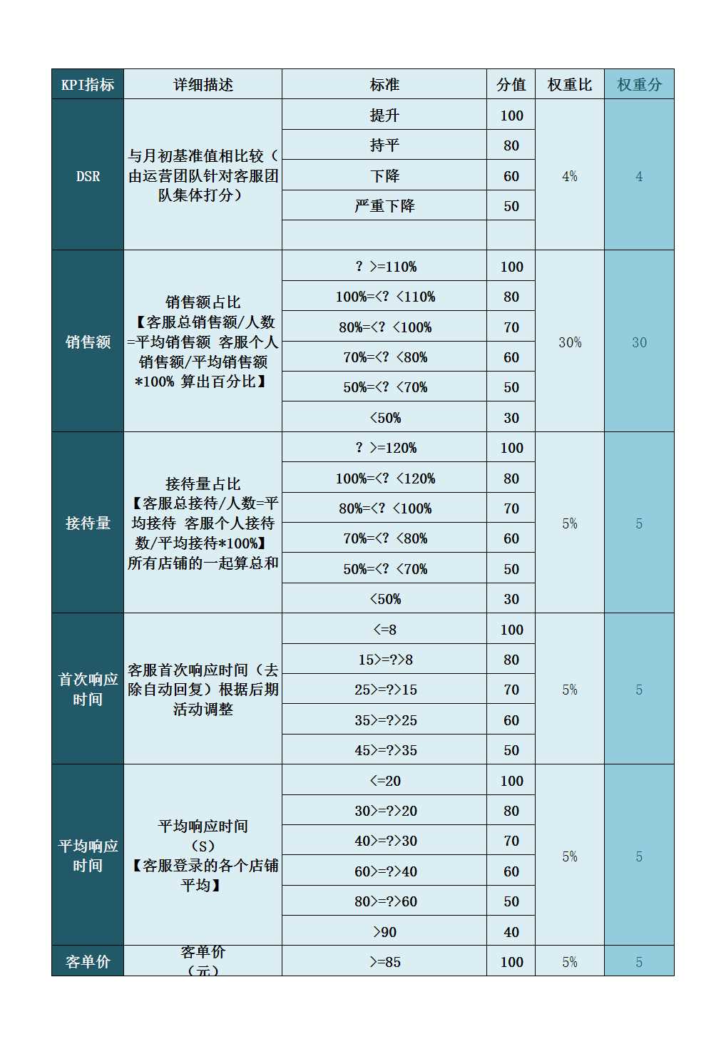 电商客服KPI考核制度Excel模板