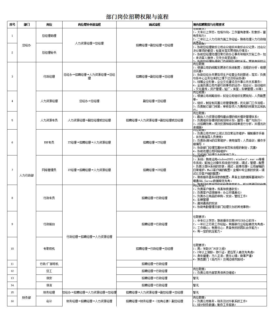 崗位招聘權(quán)限與面試流程匯總明細(xì)Excel模板