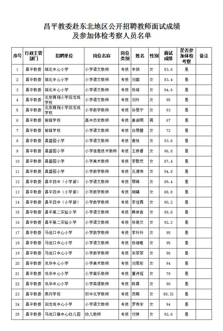 昌平教委赴東北地區公開招聘教師面試成績及參加體檢考察Excel模板