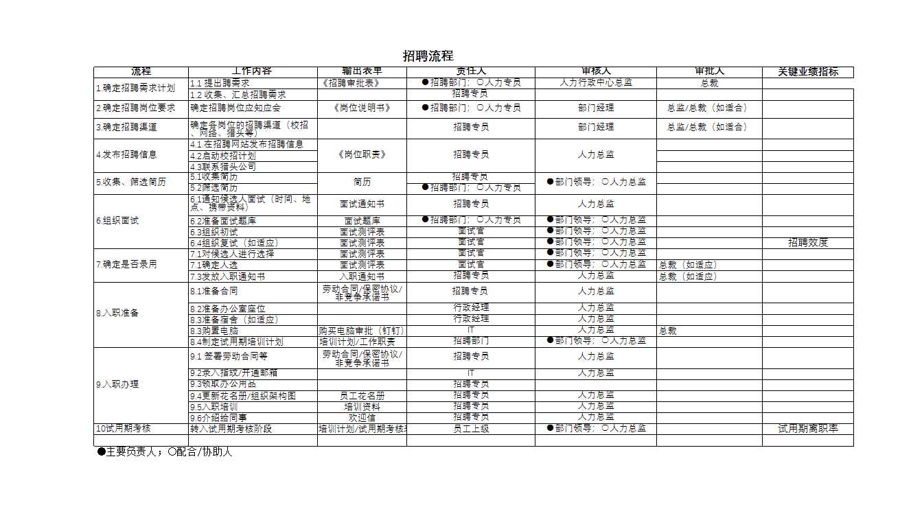 HR--招聘、入職流程Excel模板