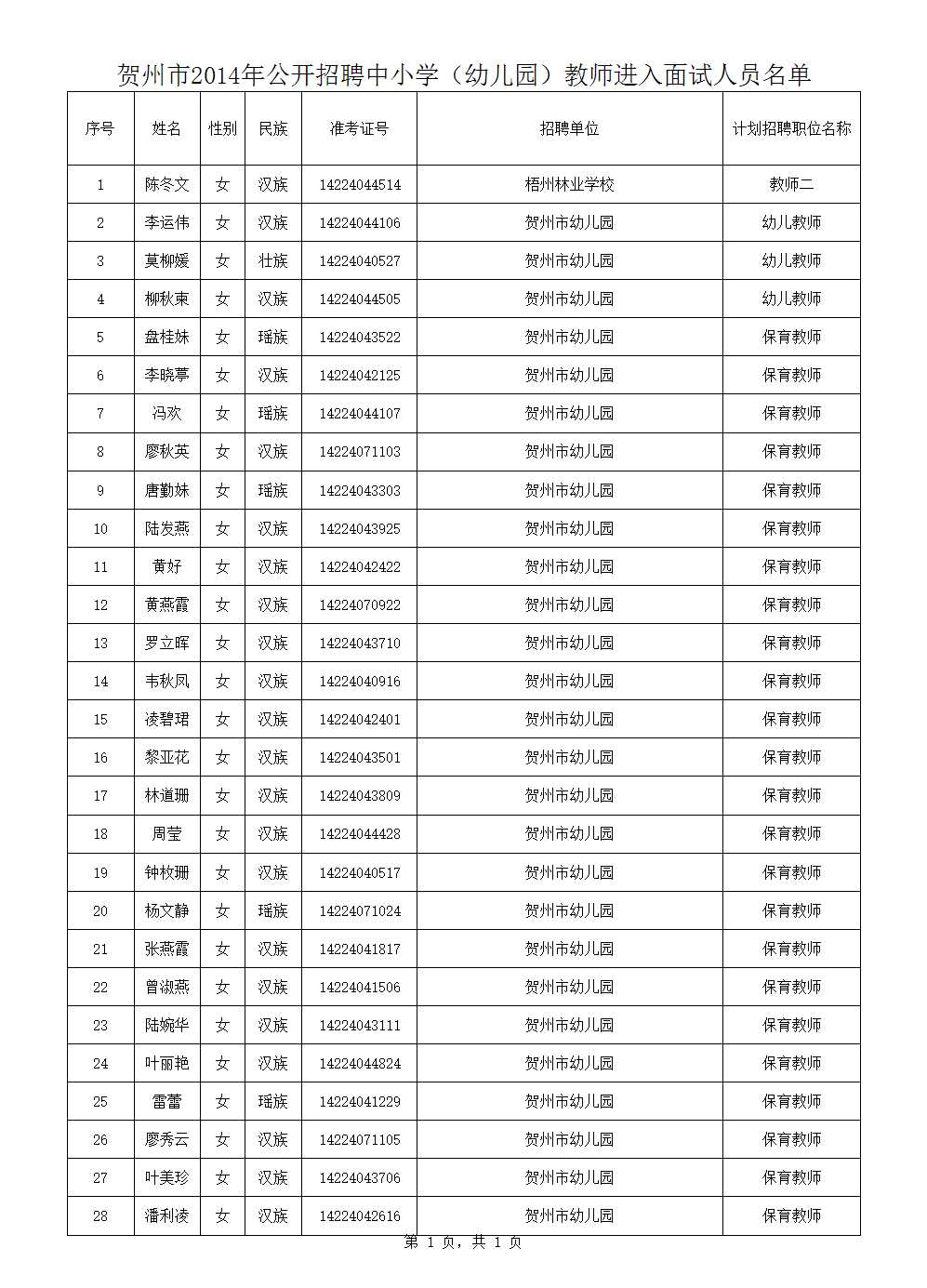 賀州市2014年公開招聘中小學(xué)(幼兒園)教師進(jìn)入面試人員Excel模板