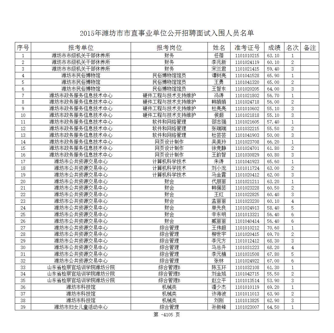 2015年潍坊市市直事业单位公开招聘面试入围人员名单Excel模板