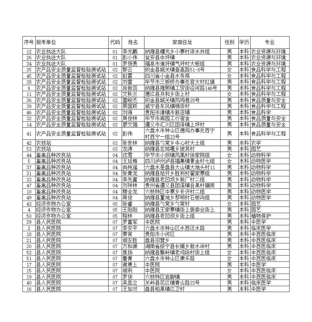 納雍縣2013年面向社會(huì)公開招聘緊缺專業(yè)人員面試成績Excel模板