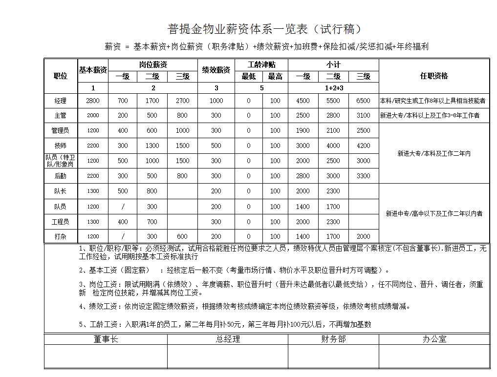 公司薪资体系一览表Excel模板_02