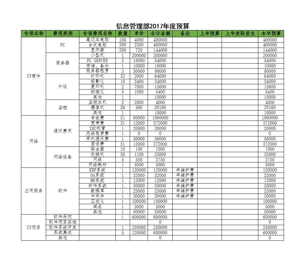 IT年度預算表Excel模板