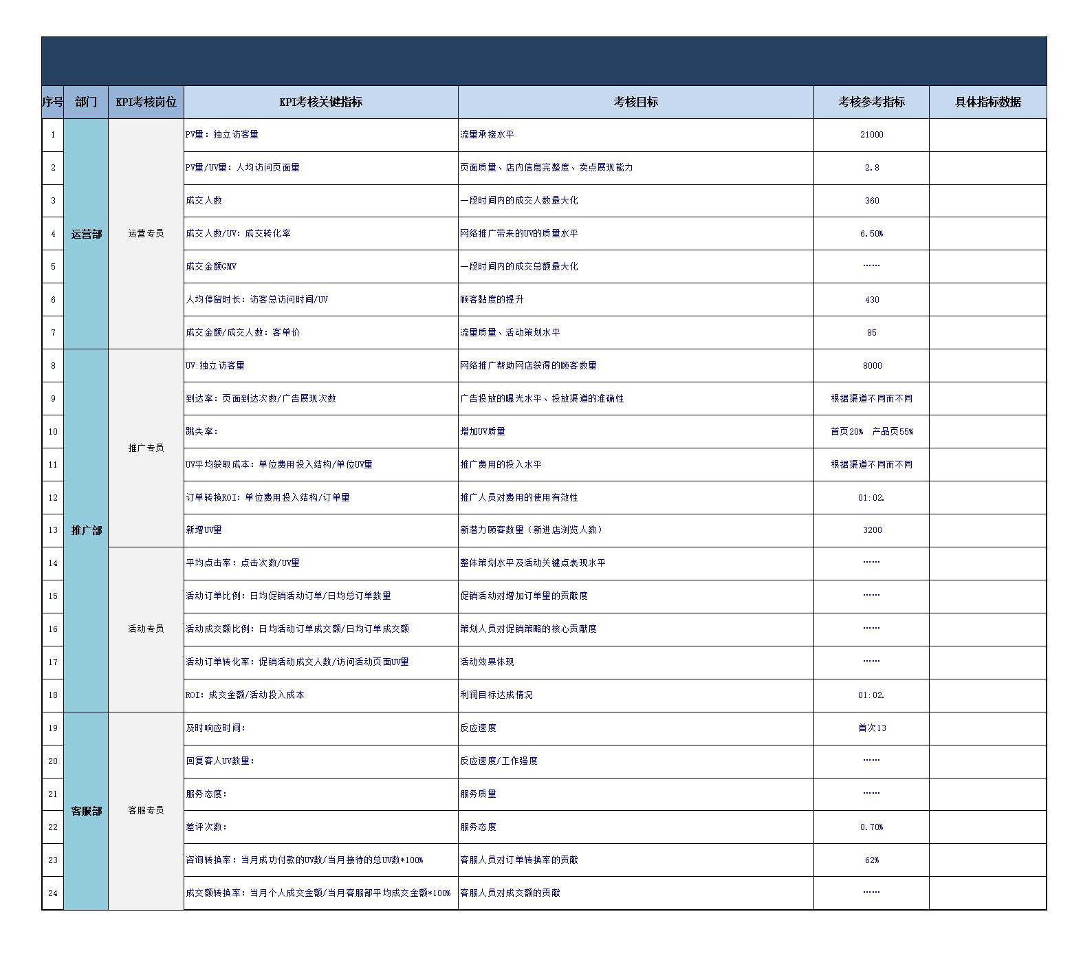 电商部门考核关键数据表Excel模板