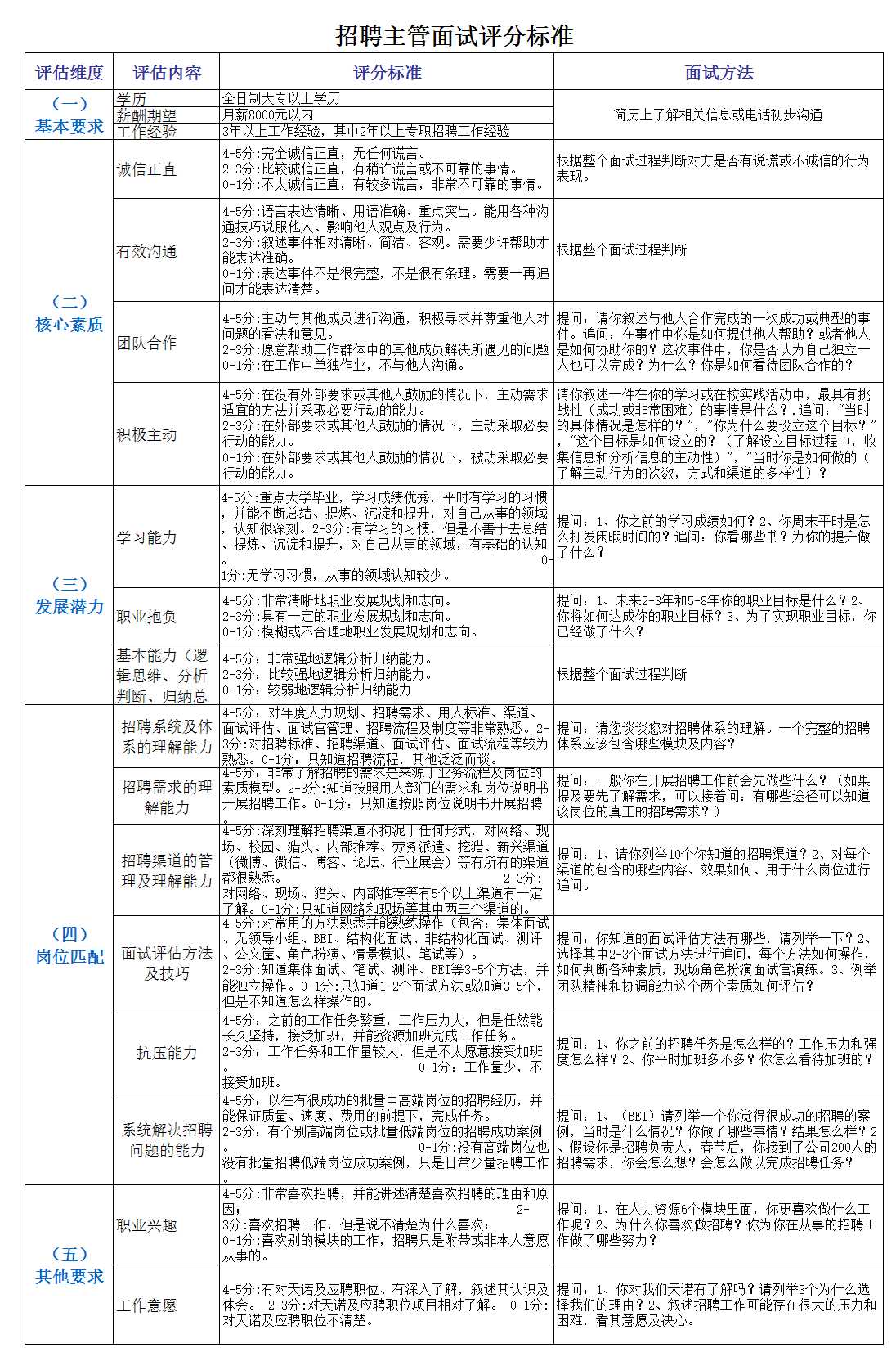 招聘主管面试评估表Excel模板_03