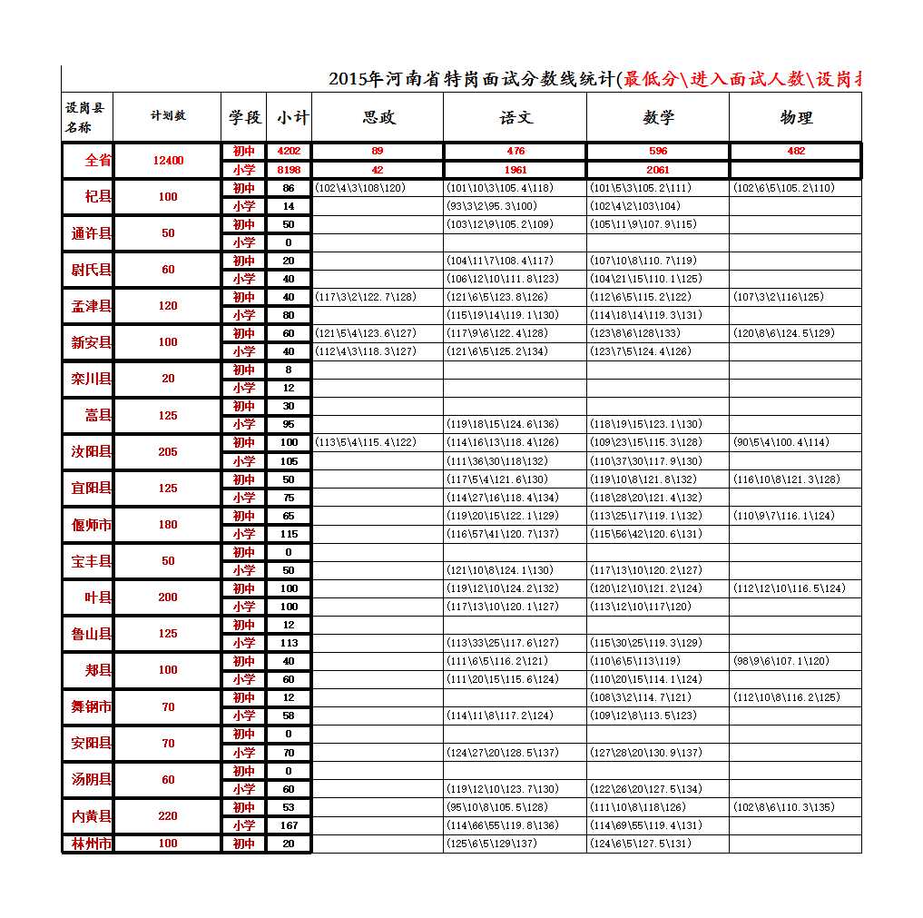 2015年河南省特岗面试分数线统计(最低分进入面试人数设岗招聘人数进入面试考生平均分最高分)Excel模板