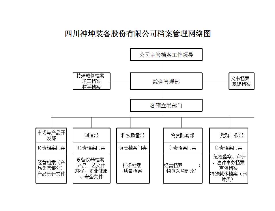 档案管理网络图Excel模板_02