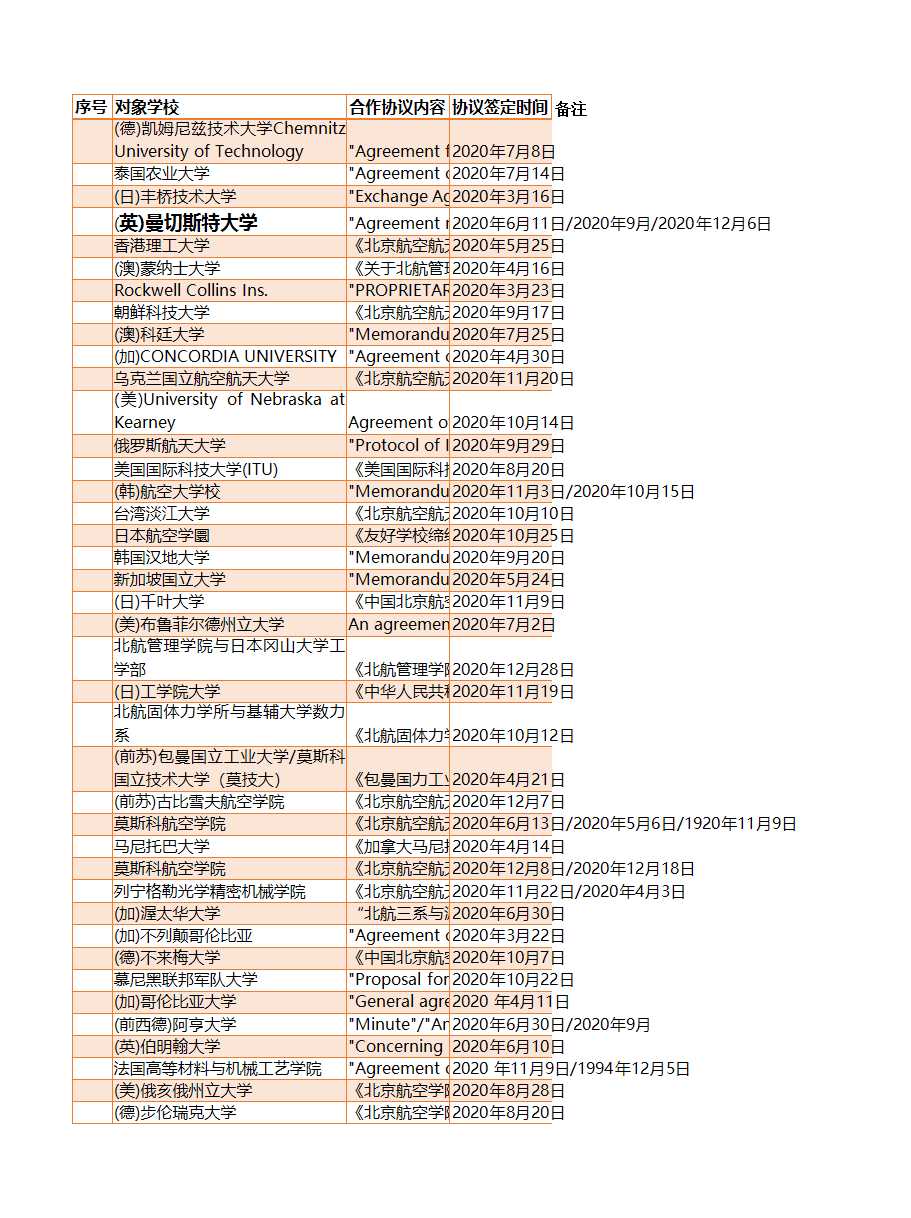 北航与国境外大学签订合作协议总表（不含第三世界国家）Excel模板_05