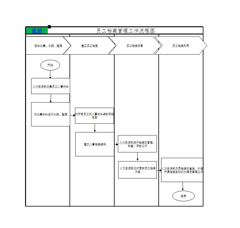 人力资源员工档案管理工作流程图Excel模板