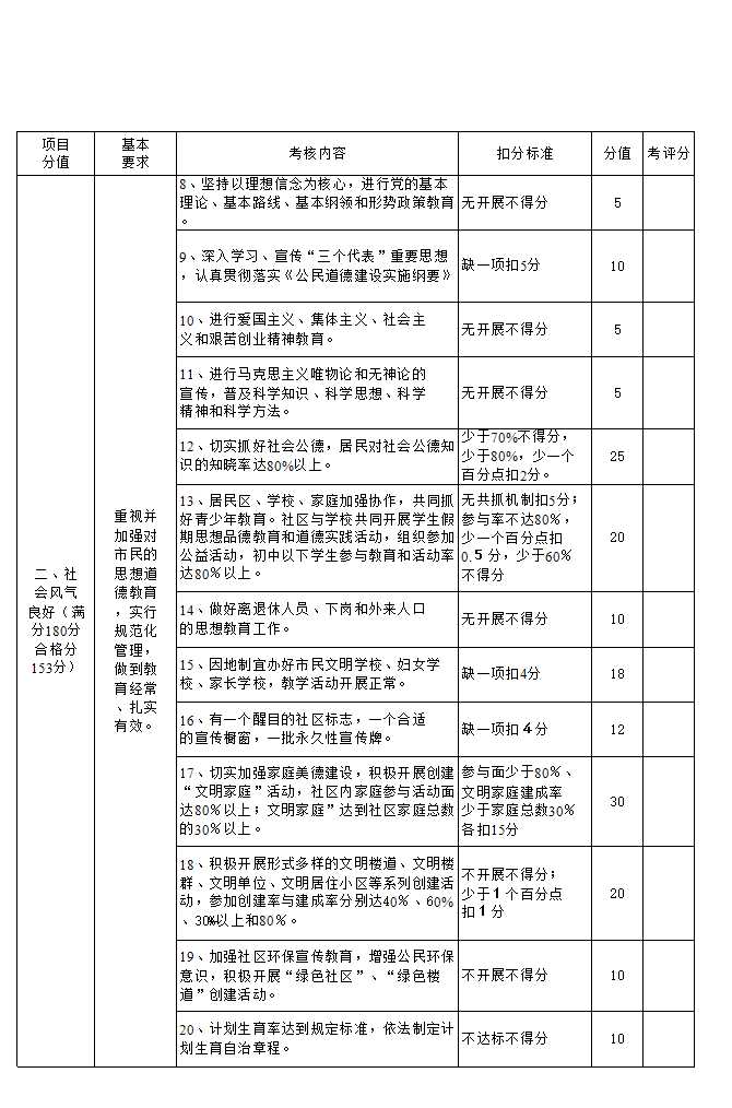 市级文明社区考核细则Excel模板_02