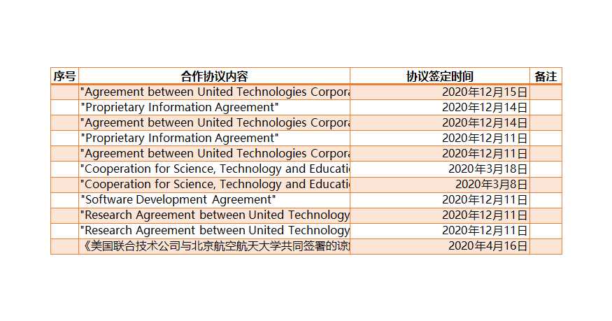 北航与国境外大学签订合作协议总表（不含第三世界国家）Excel模板_07