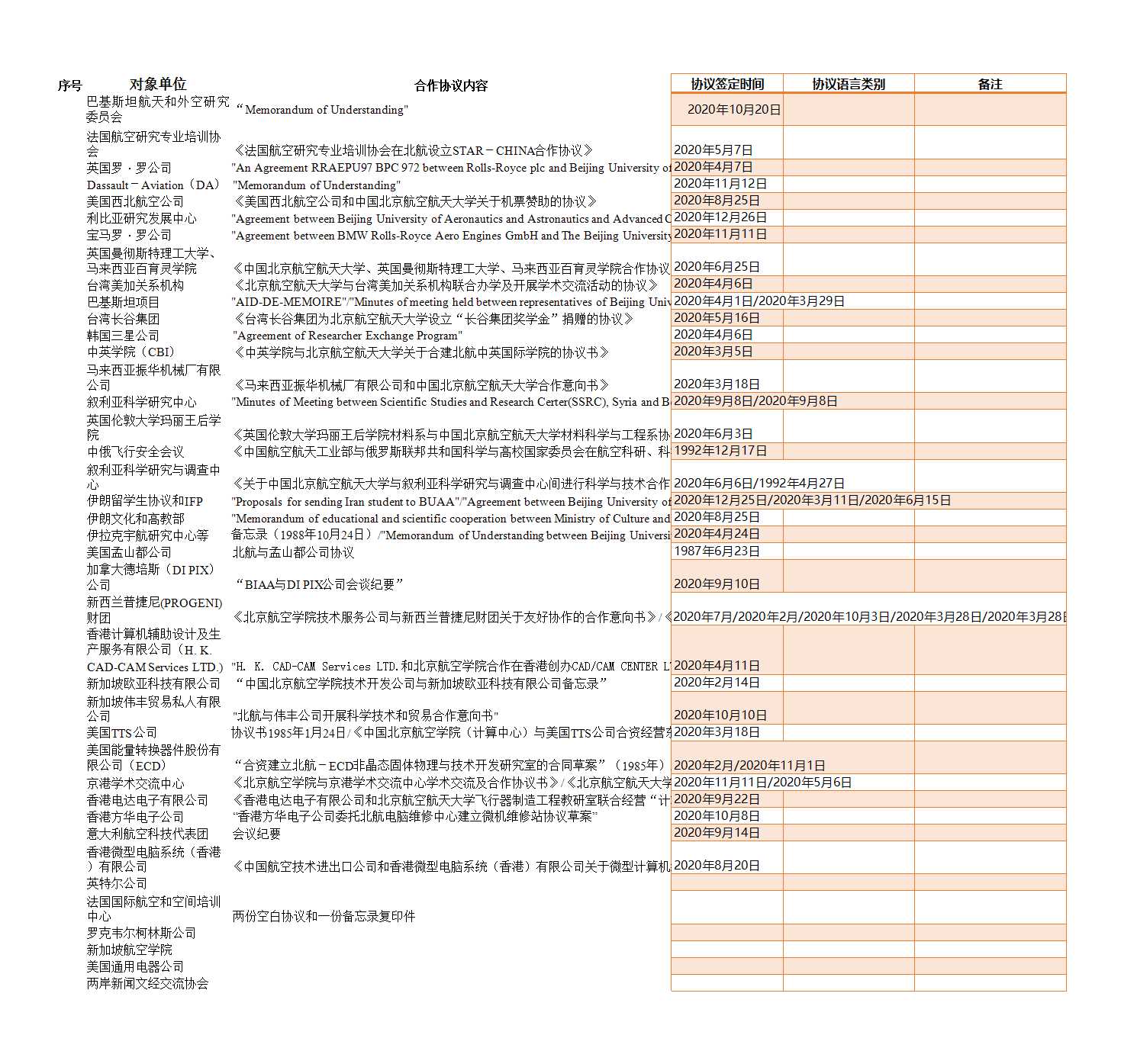 北航与国境外大学签订合作协议总表（不含第三世界国家）Excel模板_06