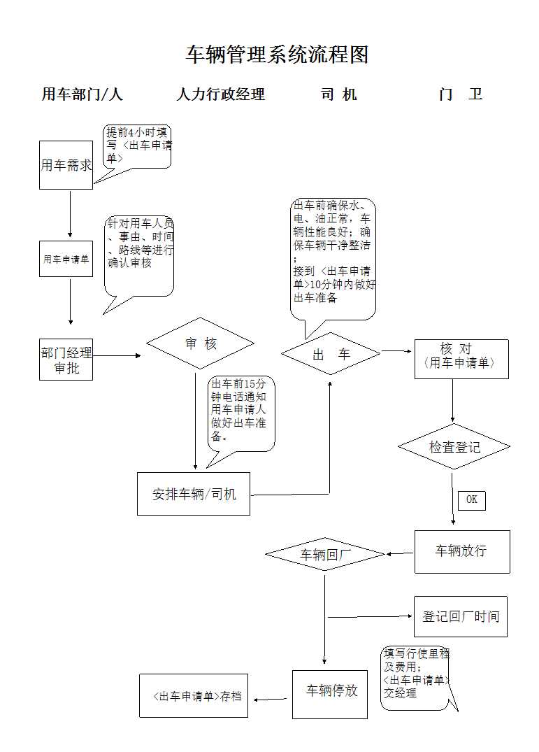 公司車輛管理作業流程圖Excel模板