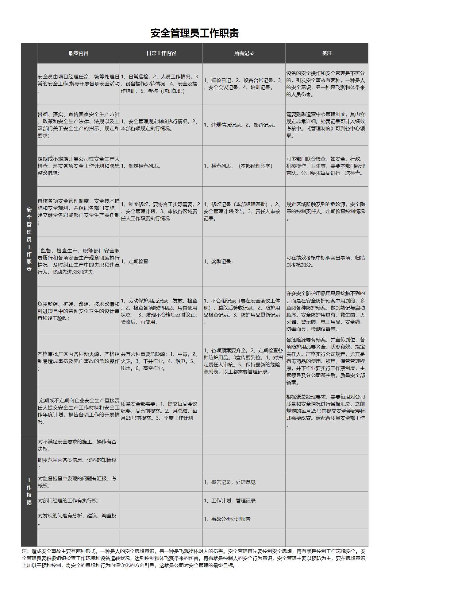 安全管理員工作職責(zé)Excel模板