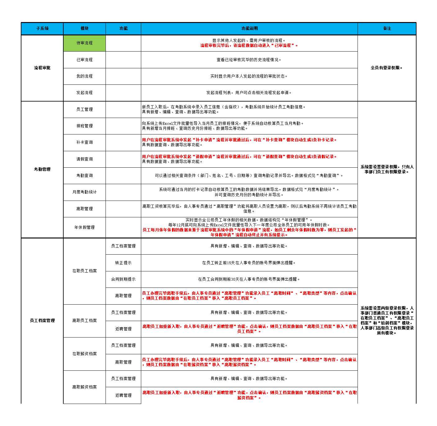 OA系統功能規劃(修改版)Excel模板