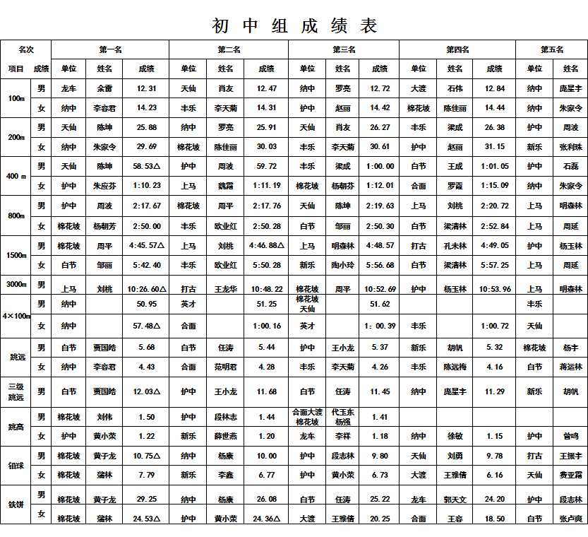 中小学生运动会成绩表Excel模板_03