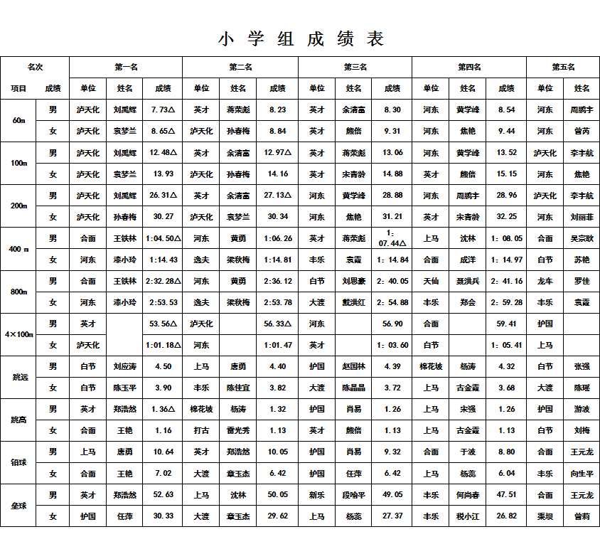 中小学生运动会成绩表Excel模板