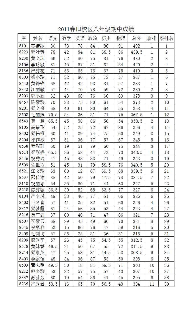 八年級期中考試成績表Excel模板