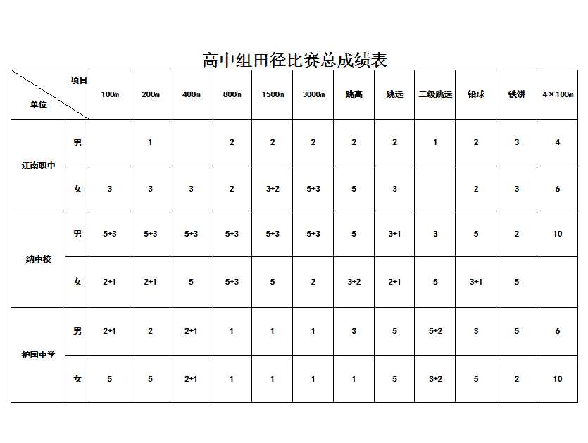 中小学生运动会成绩表Excel模板_05