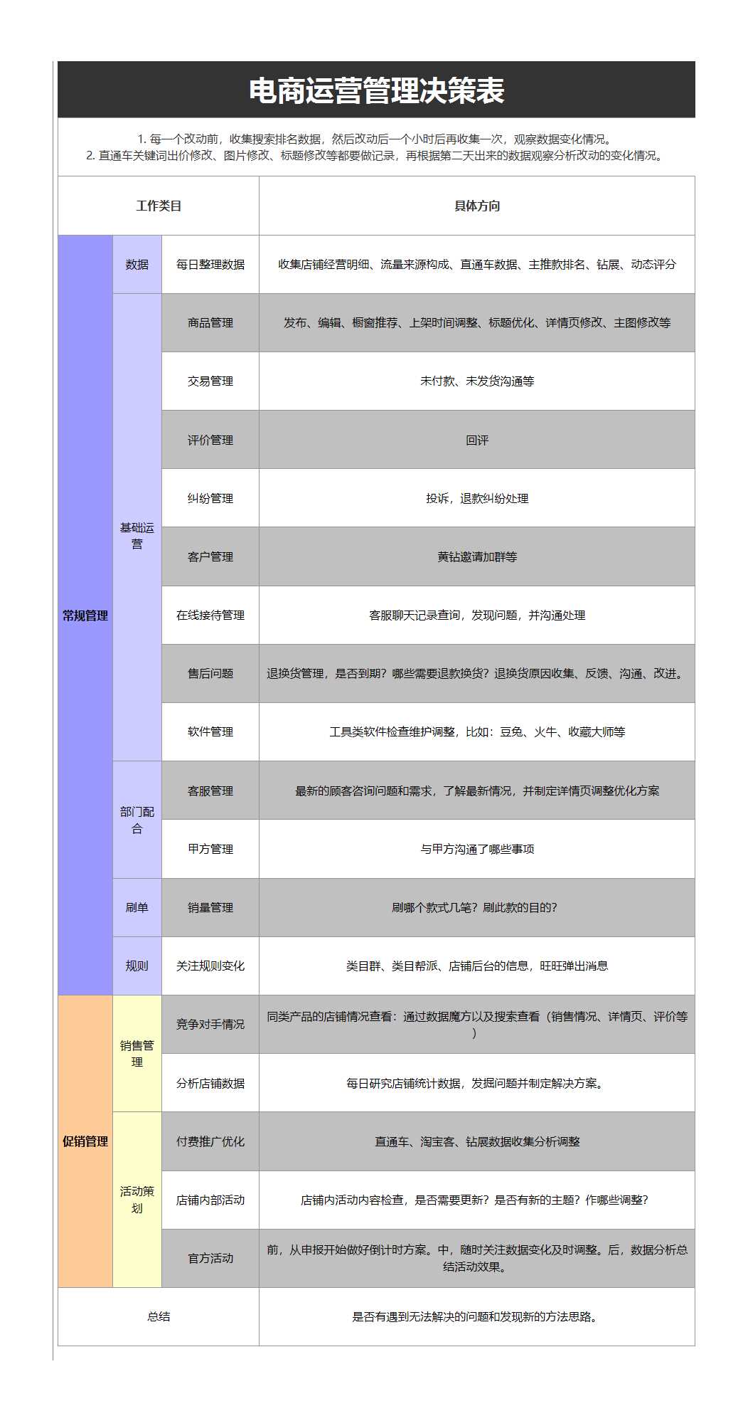 电商运营管理决策表excel模板