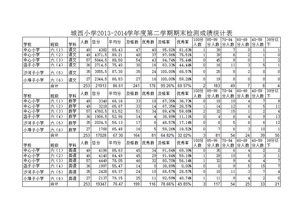 小学六年级成绩表Excel模板_03