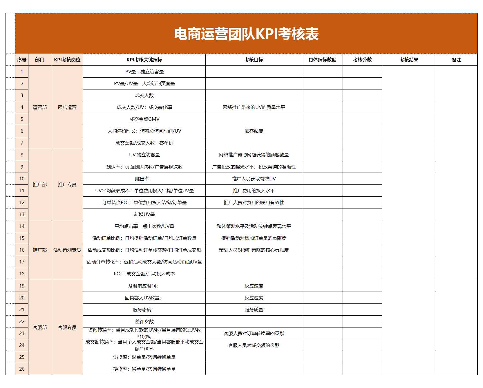 電商運(yùn)營團(tuán)隊(duì)KPI考核表Excel模板