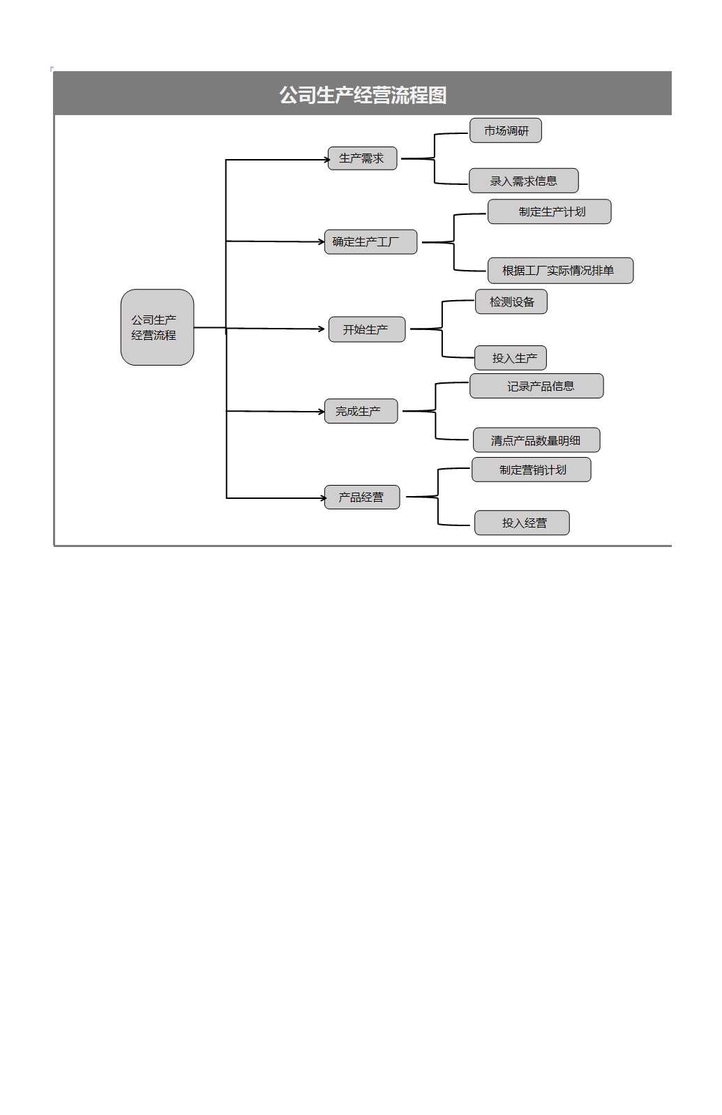 公司生产经营流程图Excel模板