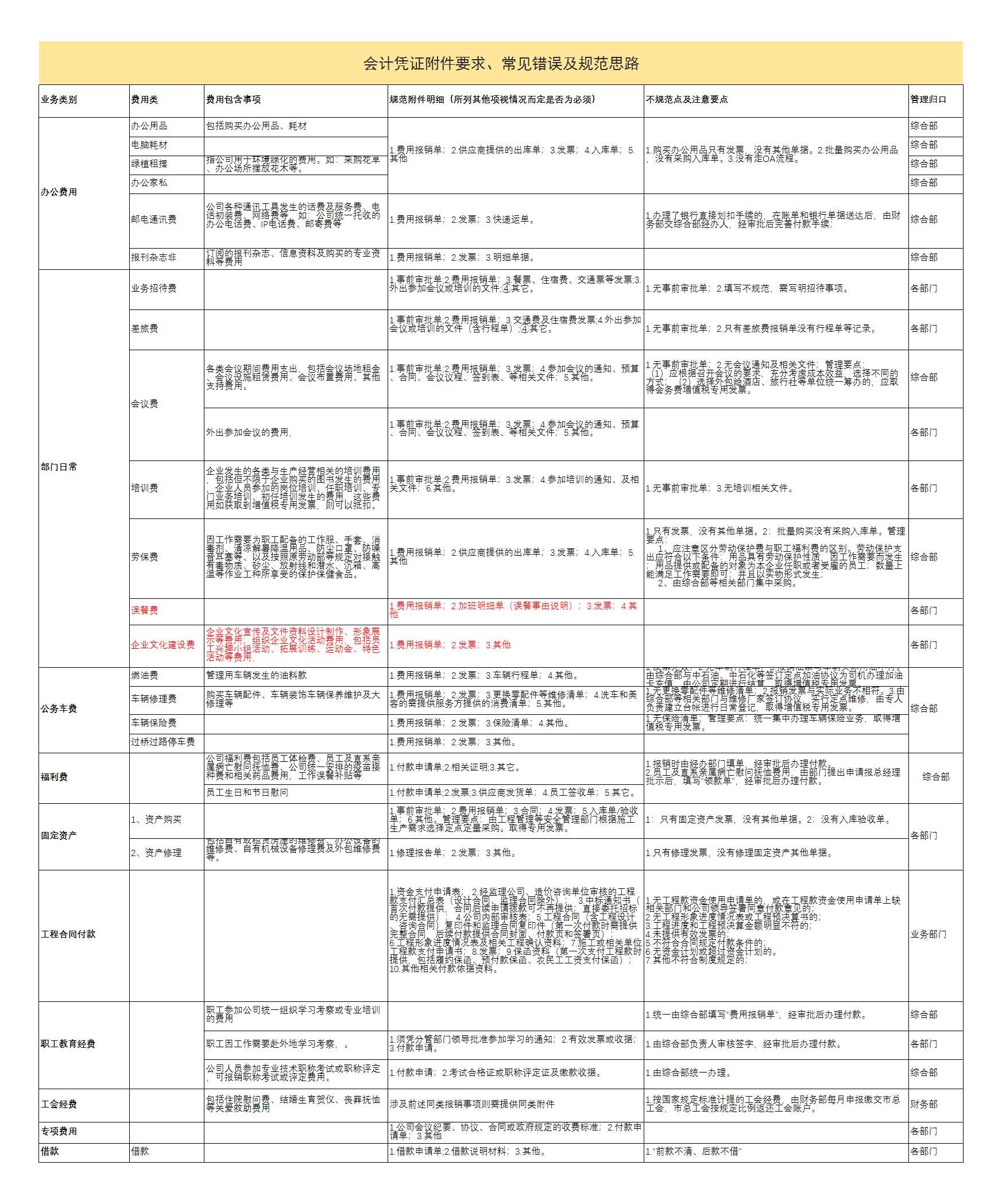 会计凭证附件要求、常见错误及规范思路Excel模板_02