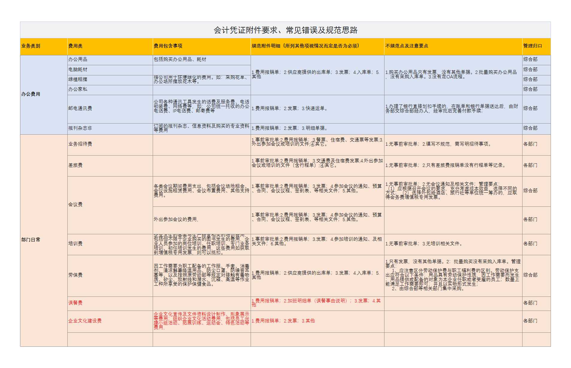 会计凭证附件要求、常见错误及规范思路Excel模板