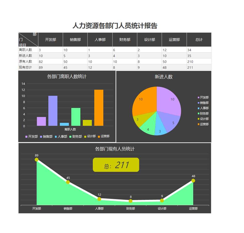 人力資源各部門人員統(tǒng)計(jì)可視化圖表Excel模板