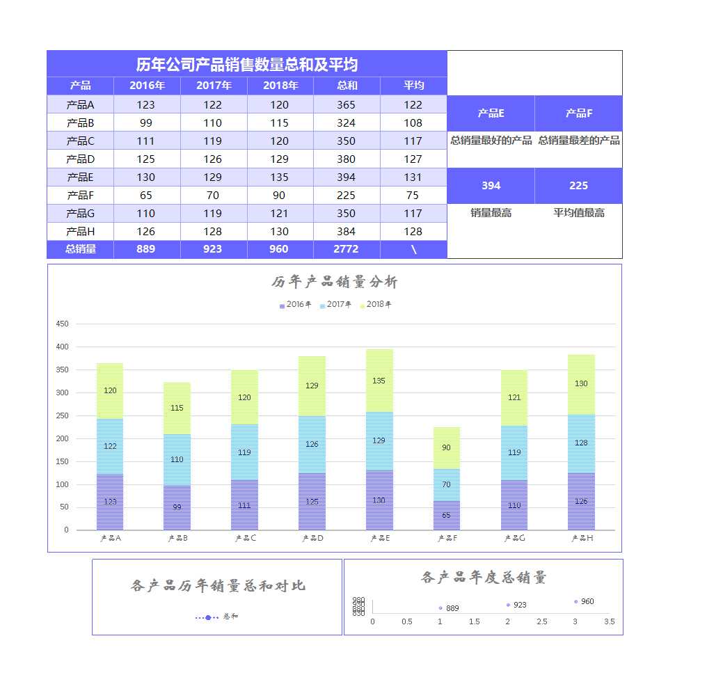 產品銷售數據分析可視化圖表excel模板 (1)