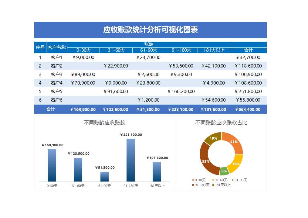 應收賬款統(tǒng)計分析可視化圖表Excel模板