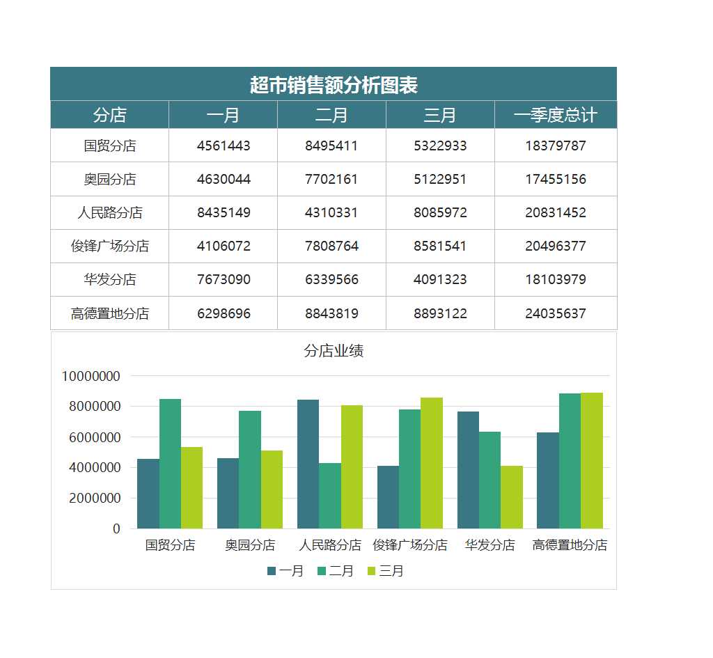 超市銷售額分析圖表(自動更新可視化動態圖表)Excel模板