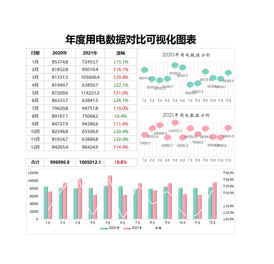 年度用電數據對比可視化圖表看板Excel模板