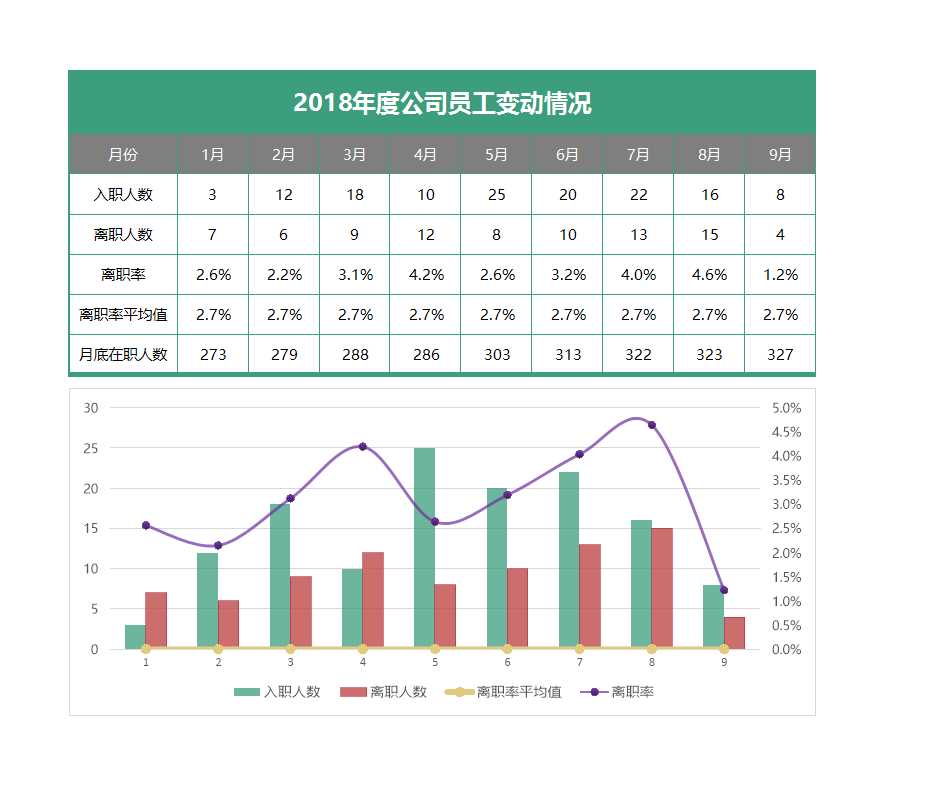 公司員工入離職分析圖表(可視化)Excel模板