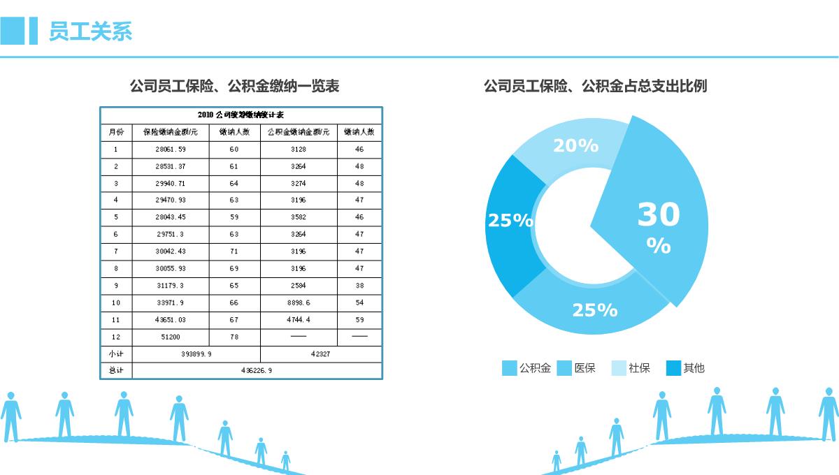 蓝白简约公司人力资源部HR年终述职报告PPT模板_08