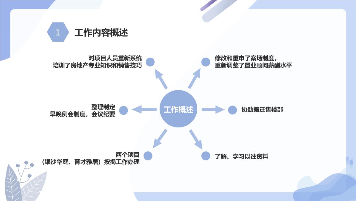 简约扁平化房地产销售经理年终述职报告PPT模板_03